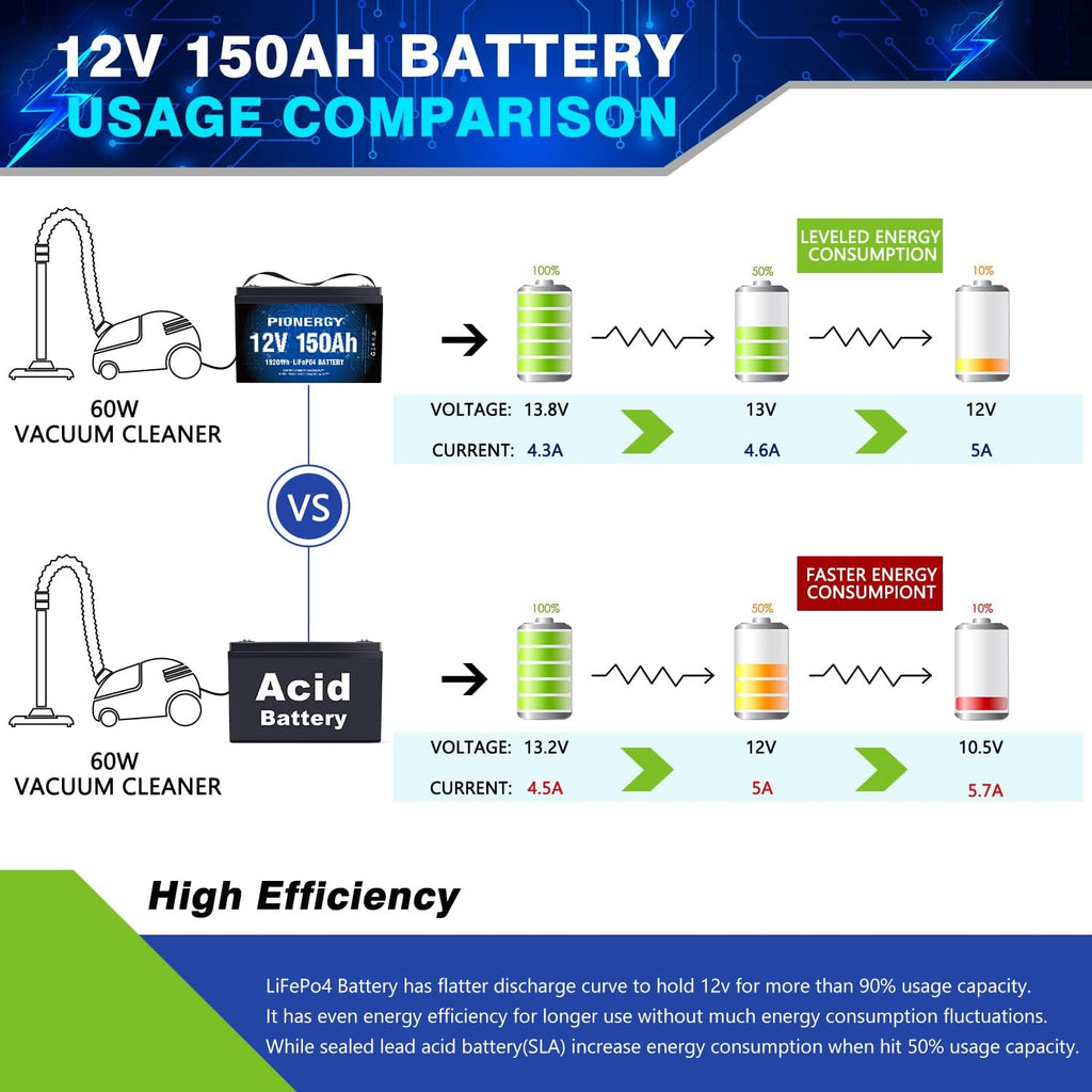 12V 150Ah LiFePO4 Lithium Battery with 100A BMS M1648